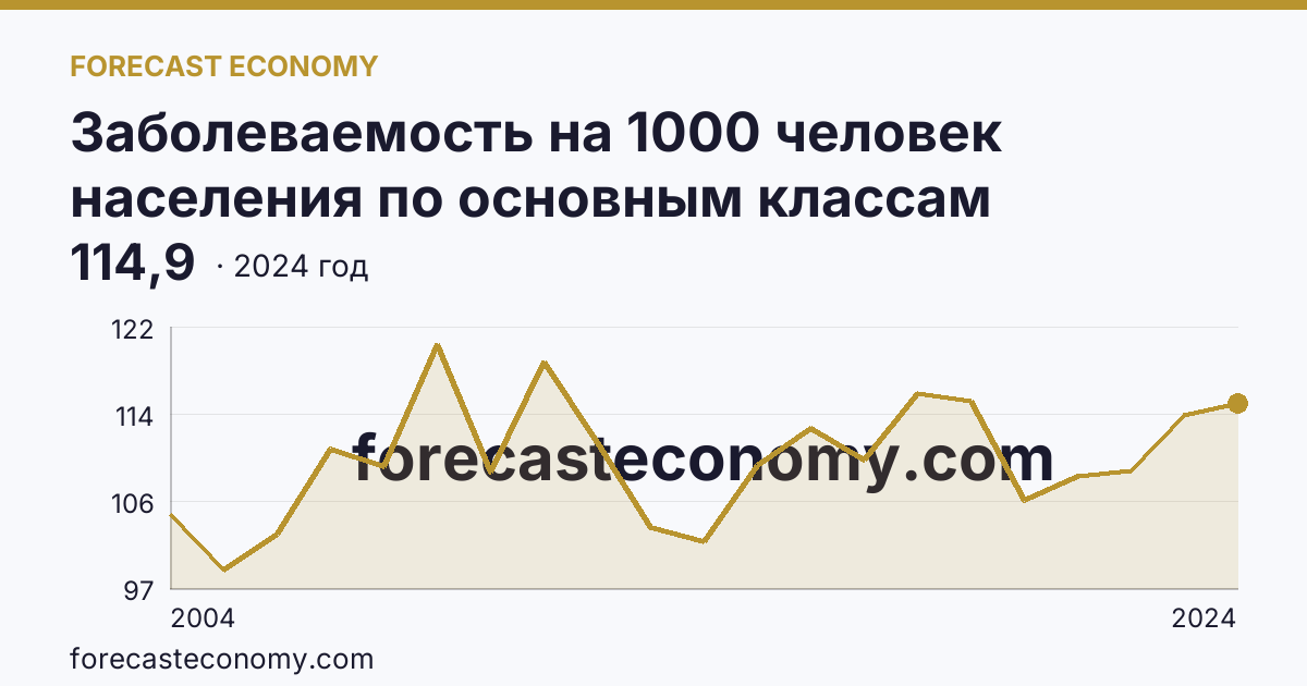 Заболеваемость на 1000 человек населения по основным классам болезней — травмы, отравления и некоторые другие последствия воздействия внешних причин — Ярославская область: график динамики 2004–2024, последнее значение 114,9