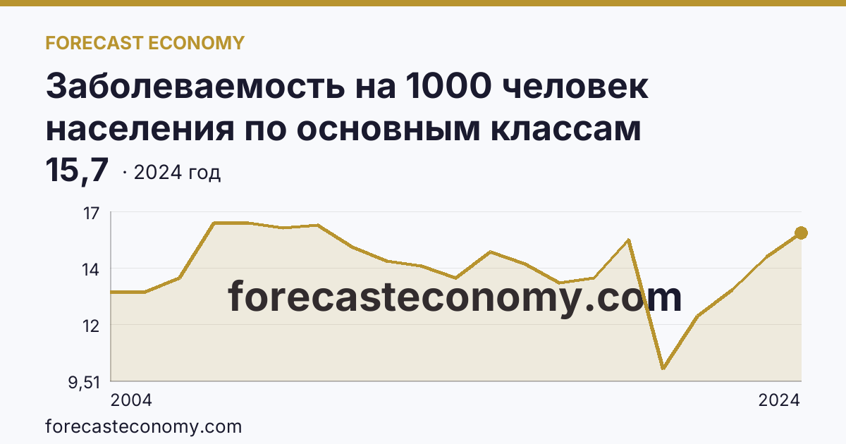 Заболеваемость на 1000 человек населения по основным классам болезней — новообразования — Ярославская область: график динамики 2004–2024, последнее значение 15,7