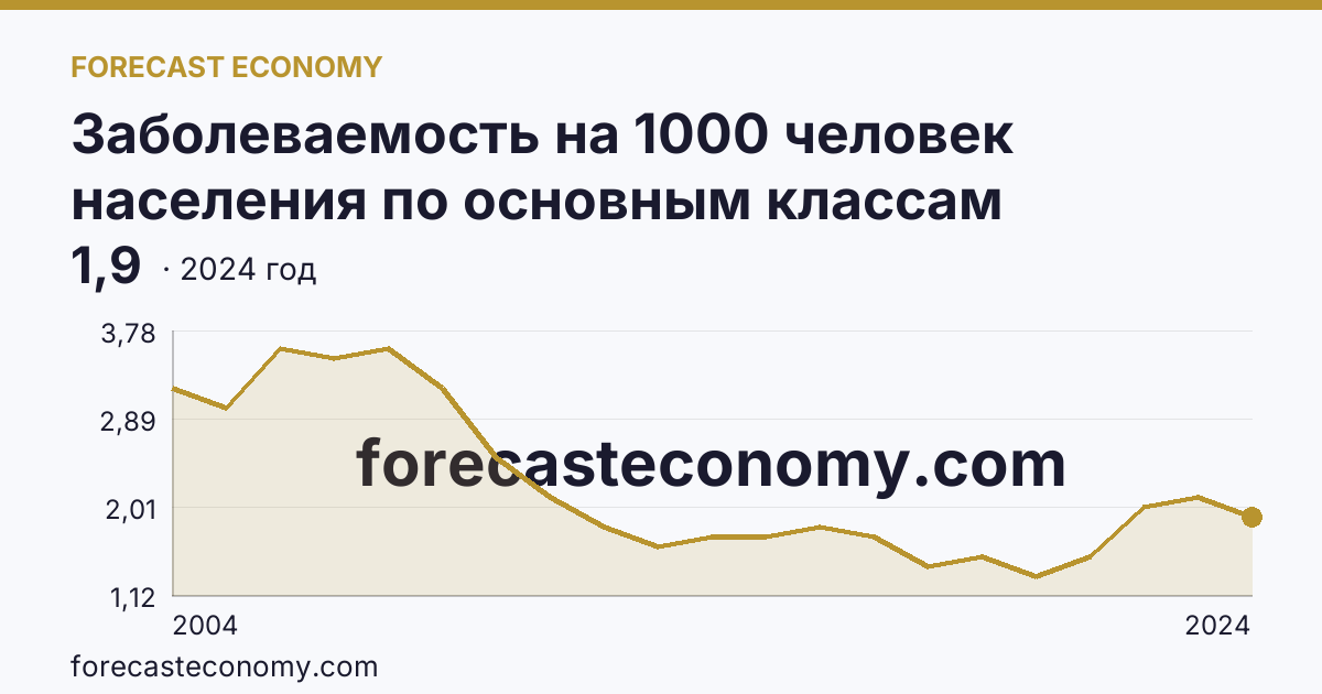 Заболеваемость на 1000 человек населения по основным классам болезней — болезни крови, кроветворных органов и отдельные нарушения, вовлекающие иммунный механизм — Ярославская область: график динамики 2004–2024, последнее значение 1,9