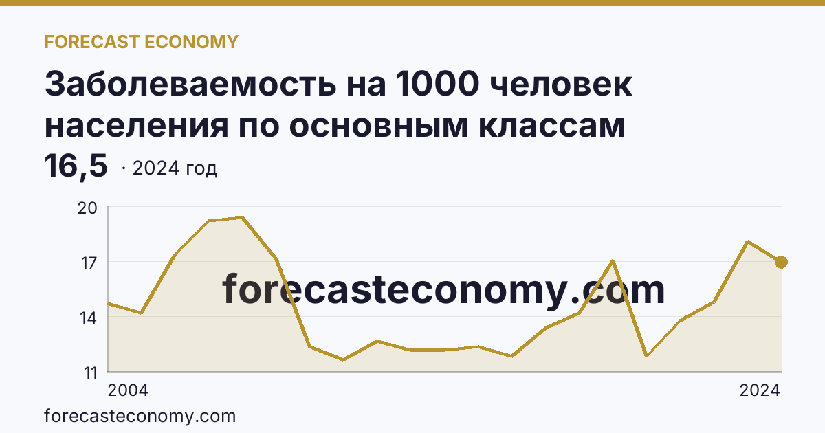 Заболеваемость на 1000 человек населения по основным классам болезней — болезни эндокринной системы, расстройства питания и нарушения обмена веществ — Ярославская область: график динамики 2004–2024, последнее значение 16,5