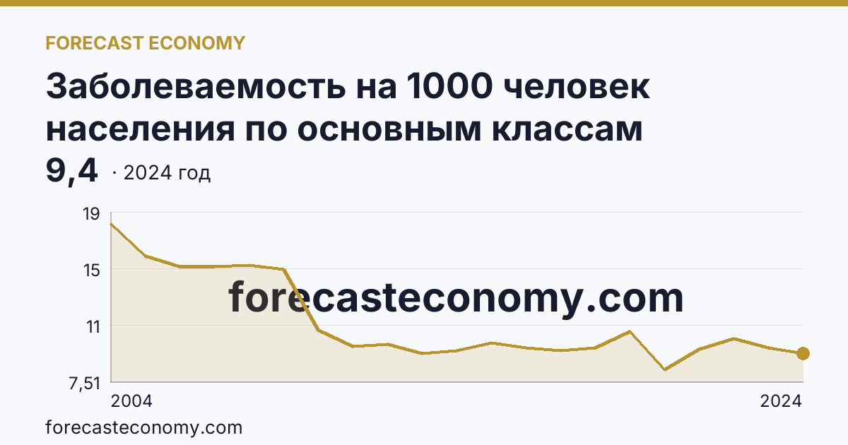 Заболеваемость на 1000 человек населения по основным классам болезней — болезни нервной системы — Ярославская область: график динамики 2004–2024, последнее значение 9,4