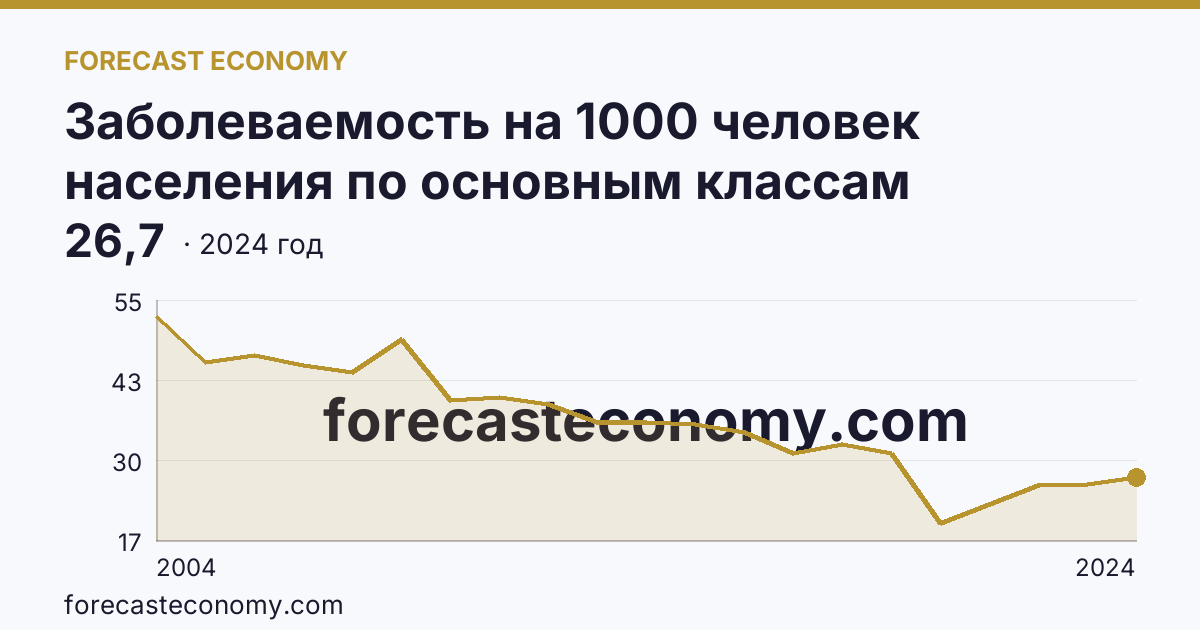 Заболеваемость на 1000 человек населения по основным классам болезней — болезни глаза и его придаточного аппарата — Ярославская область: график динамики 2004–2024, последнее значение 26,7