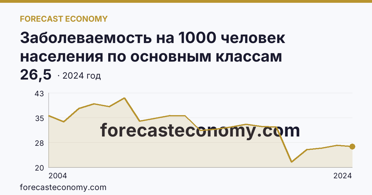 Заболеваемость на 1000 человек населения по основным классам болезней — болезни уха и сосцевидного отростка — Ярославская область: график динамики 2004–2024, последнее значение 26,5