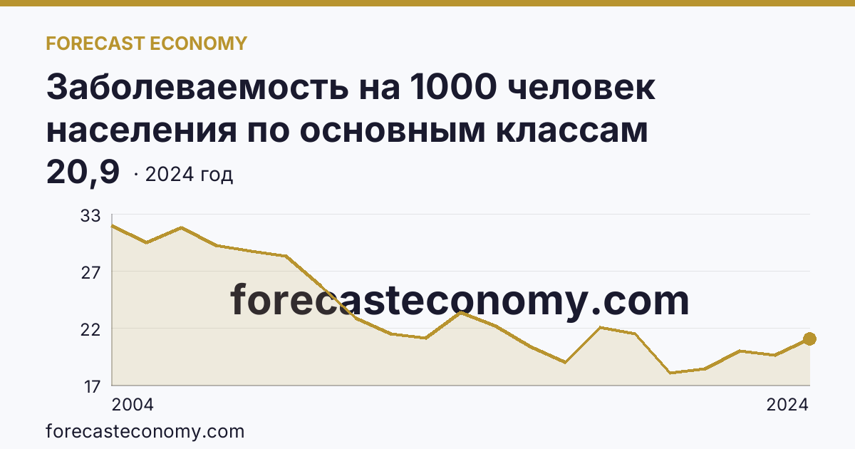 Заболеваемость на 1000 человек населения по основным классам болезней — болезни системы кровообращения — Ярославская область: график динамики 2004–2024, последнее значение 20,9