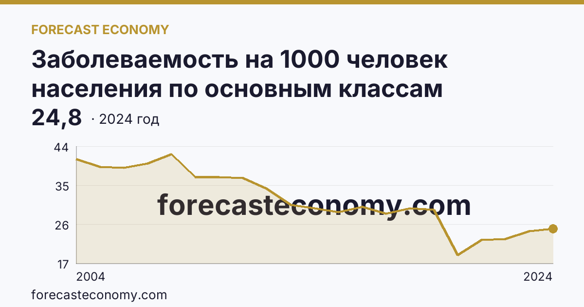 Заболеваемость на 1000 человек населения по основным классам болезней — некоторые инфекционные и паразитарные болезни — Ярославская область: график динамики 2004–2024, последнее значение 24,8