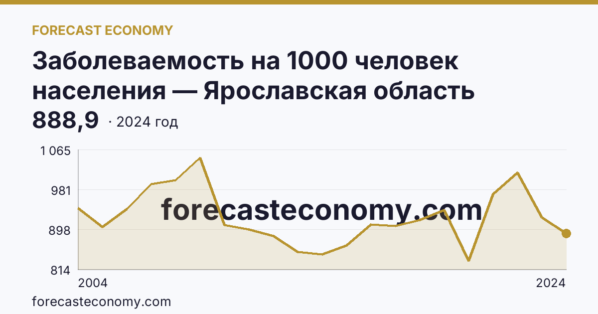 Заболеваемость на 1000 человек населения — Ярославская область: график динамики 2004–2024, последнее значение 888,9