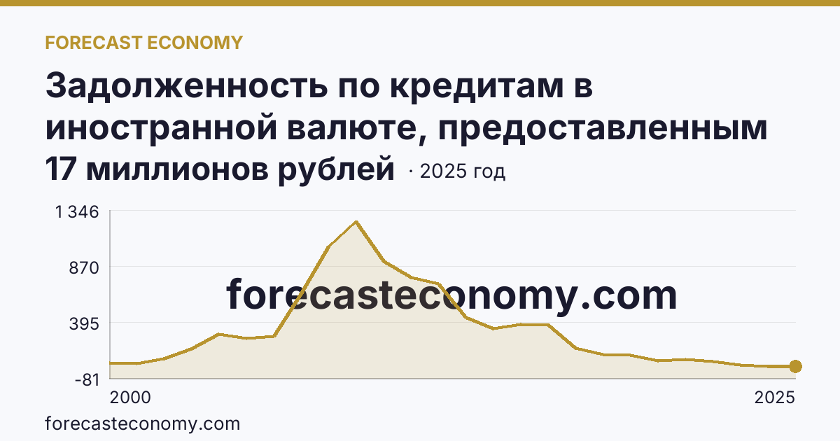 Задолженность по кредитам в иностранной валюте, предоставленным кредитными организациями физическим лицам — всего — Ярославская область: график динамики 2000–2025, последнее значение 17 миллионов рублей