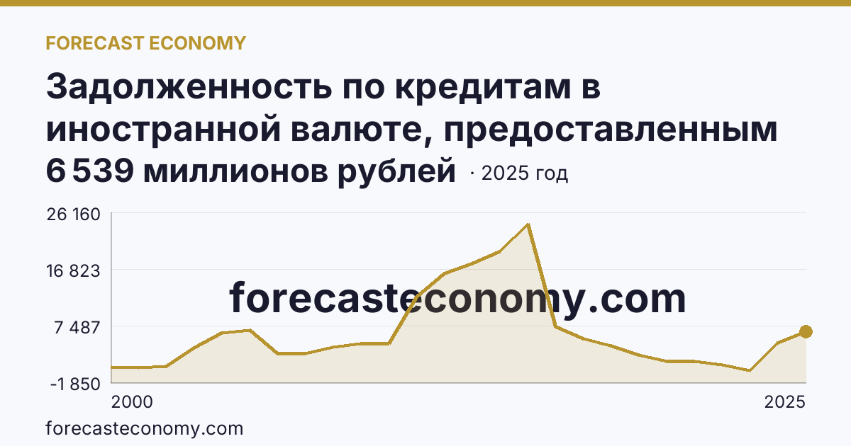 Задолженность по кредитам в иностранной валюте, предоставленным кредитными организациями юридическим лицам — Ярославская область: график динамики 2000–2025, последнее значение 6 539 миллионов рублей