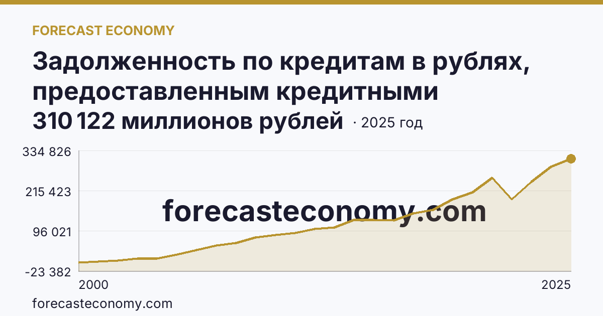 Задолженность по кредитам в рублях, предоставленным кредитными организациями юридическим лицам — Ярославская область: график динамики 2000–2025, последнее значение 310 122 миллионов рублей