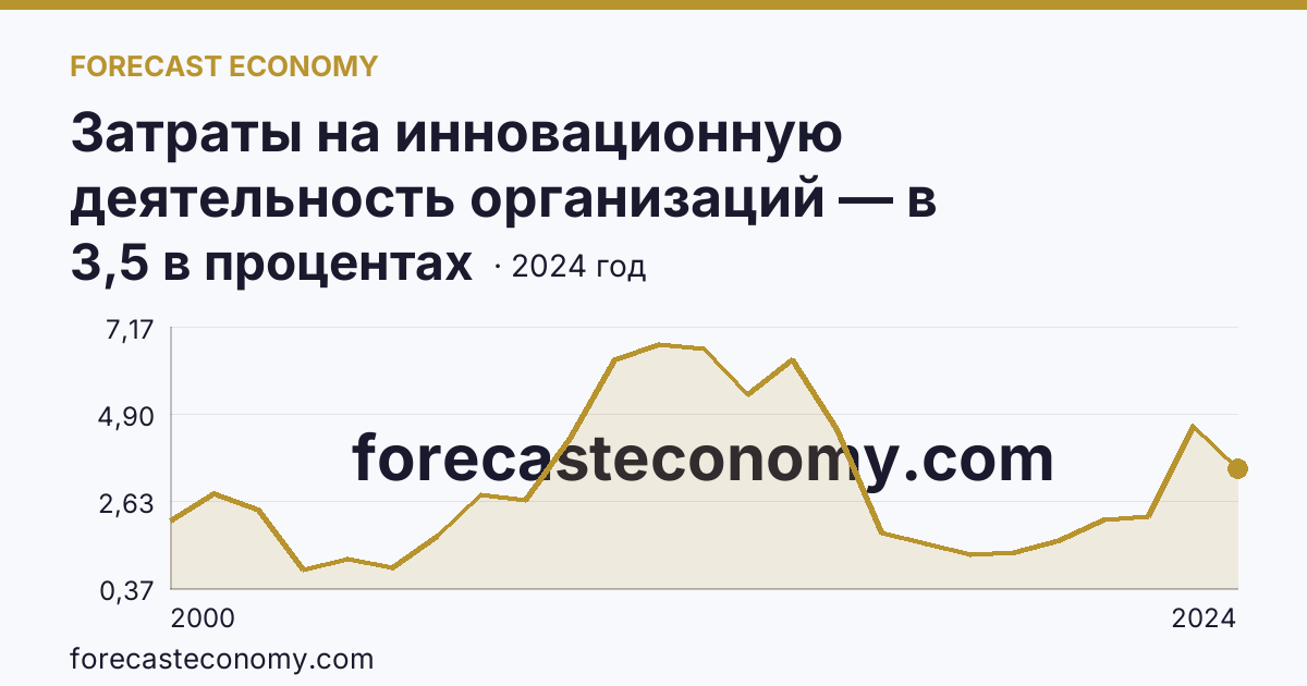 Затраты на инновационную деятельность организаций — в процентах от общего объема отгруженных товаров, выполненных работ, услуг — Ярославская область: график динамики 2000–2024, последнее значение 3,5 в процентах