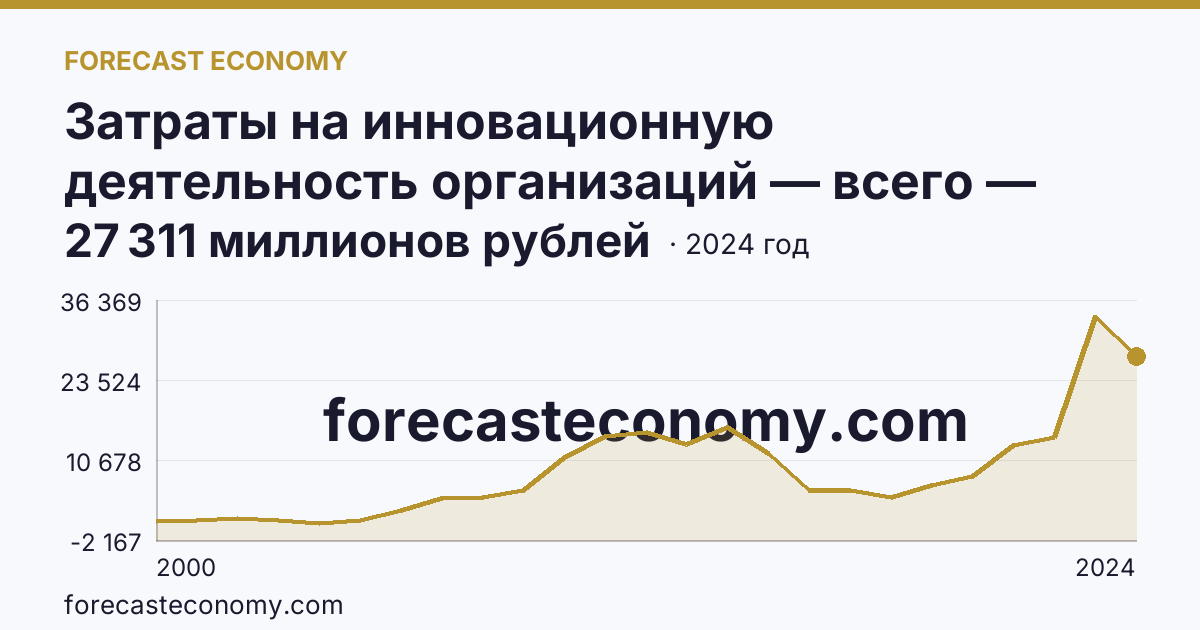 Затраты на инновационную деятельность организаций — всего — Ярославская область: график динамики 2000–2024, последнее значение 27 311 миллионов рублей