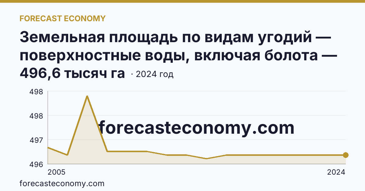Земельная площадь по видам угодий — поверхностные воды, включая болота — Ярославская область: график динамики 2005–2024, последнее значение 496,6 тысяч га
