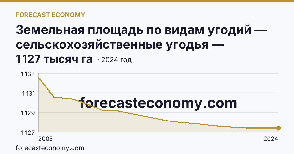 Земельная площадь по видам угодий — сельскохозяйственные угодья — Ярославская область: график динамики 2005–2024, последнее значение 1 127 тысяч га