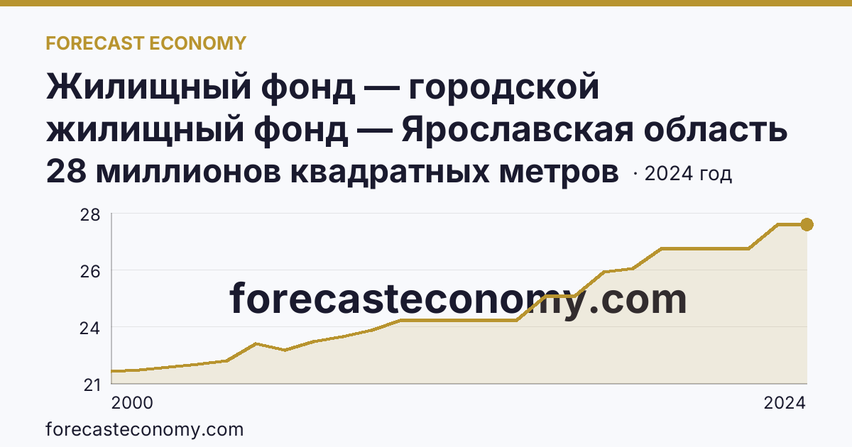 Жилищный фонд — городской жилищный фонд — Ярославская область: график динамики 2000–2024, последнее значение 28 миллионов квадратных метров