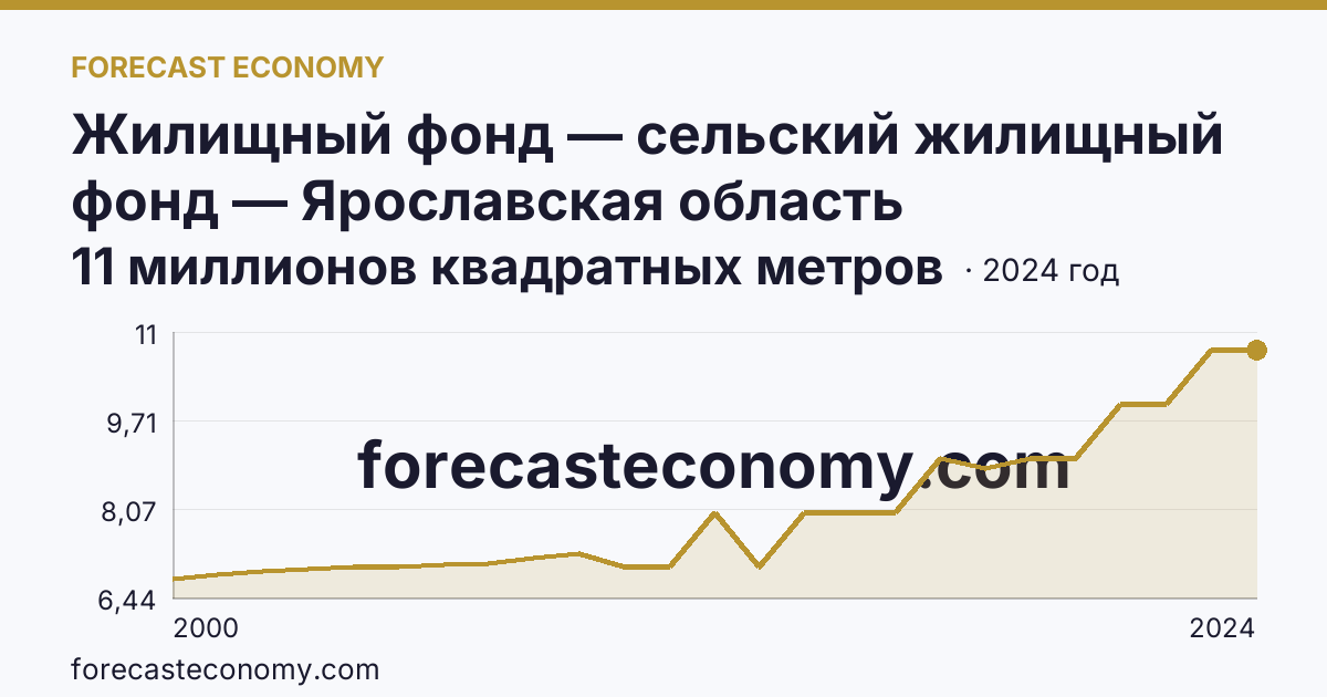 Жилищный фонд — сельский жилищный фонд — Ярославская область: график динамики 2000–2024, последнее значение 11 миллионов квадратных метров