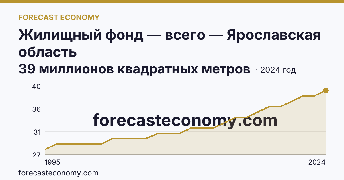 Жилищный фонд — всего — Ярославская область: график динамики 1995–2024, последнее значение 39 миллионов квадратных метров