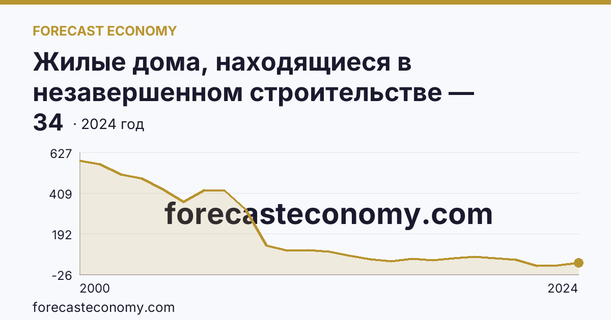 Жилые дома, находящиеся в незавершенном строительстве — Ярославская область: график динамики 2000–2024, последнее значение 34
