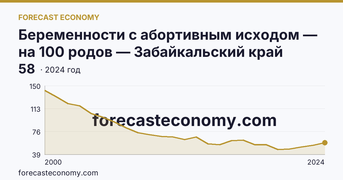 Беременности с абортивным исходом — на 100 родов — Забайкальский край: график динамики 2000–2024, последнее значение 58