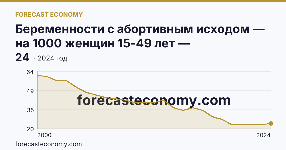 Беременности с абортивным исходом — на 1000 женщин 15-49 лет — Забайкальский край: график динамики 2000–2024, последнее значение 24