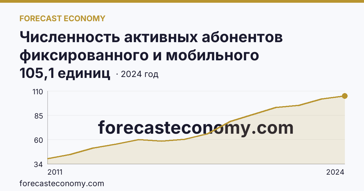 Численность активных абонентов фиксированного и мобильного широкополосного доступа к сети Интернет на 100 человек населения — численность активных абонентов мобильного широкополосного доступа к сети Интернет — Забайкальский край: график динамики 2011–2024, последнее значение 105,1 единиц