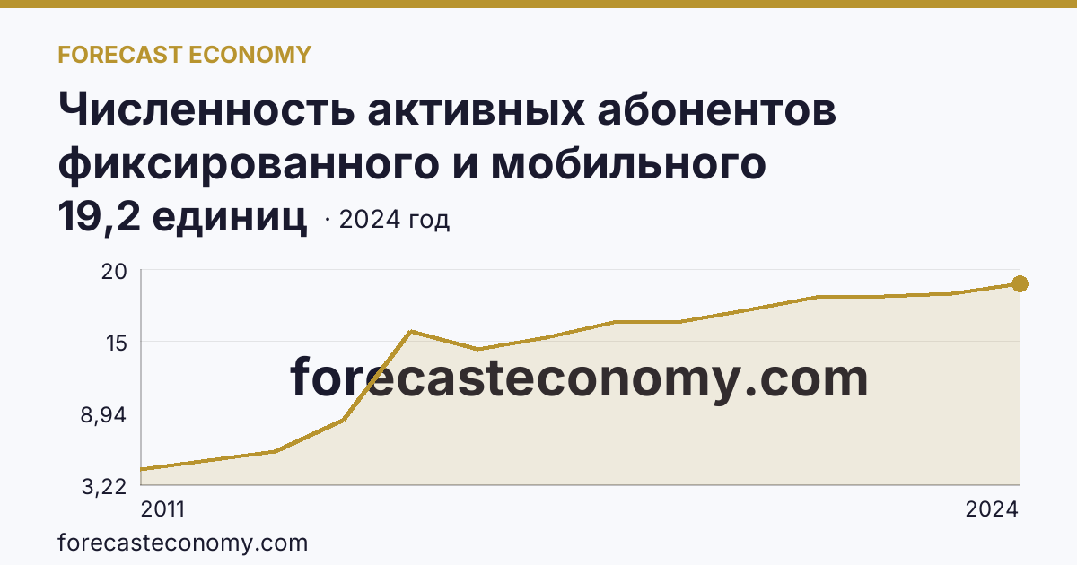 Численность активных абонентов фиксированного и мобильного широкополосного доступа к сети Интернет на 100 человек населения — численность активных абонентов фиксированного широкополосного доступа к сети Интернет — Забайкальский край: график динамики 2011–2024, последнее значение 19,2 единиц