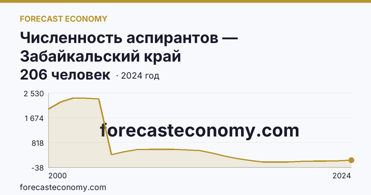 Численность аспирантов — Забайкальский край: график динамики 2000–2024, последнее значение 206 человек