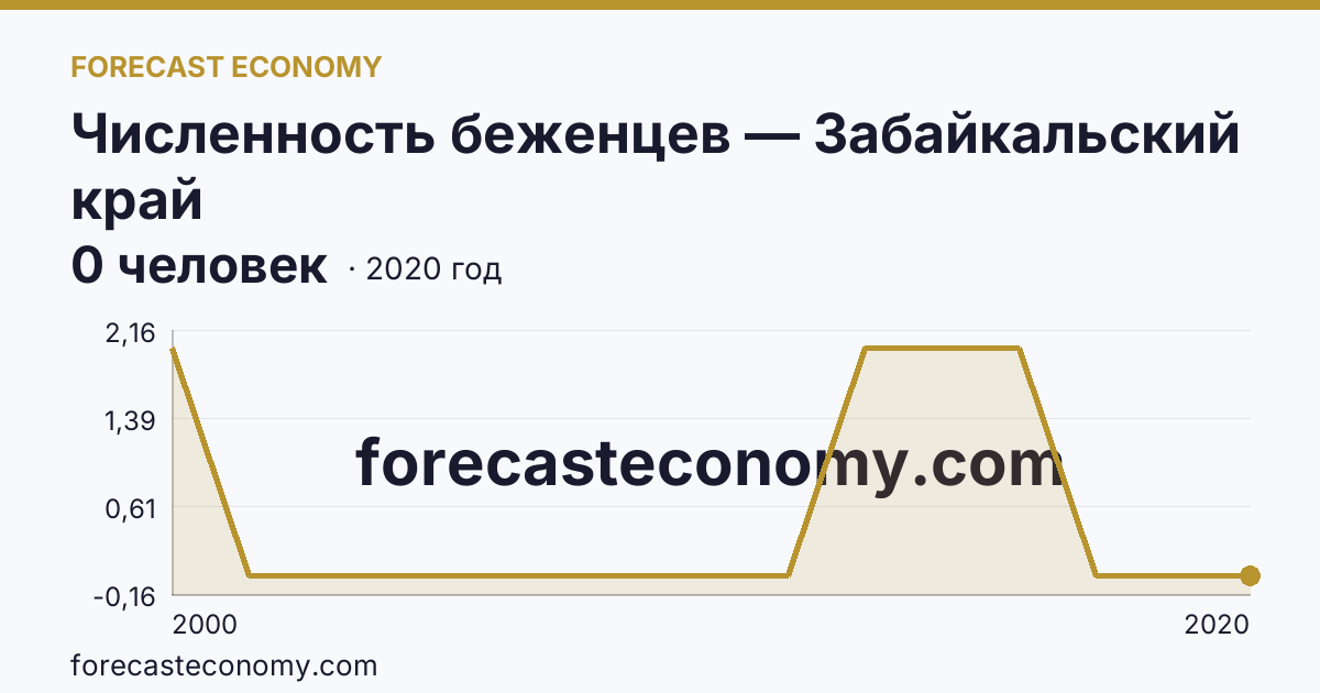 Численность беженцев — Забайкальский край: график динамики 2000–2020, последнее значение 0 человек