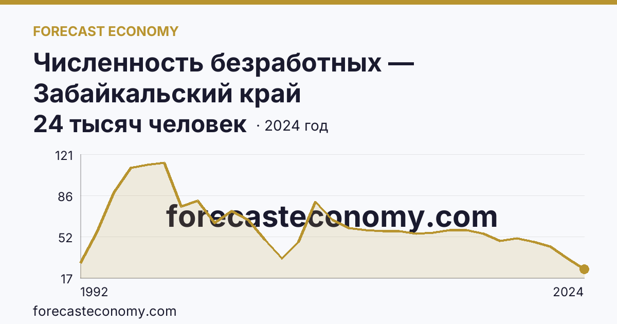 Численность безработных — Забайкальский край: график динамики 1992–2024, последнее значение 24 тысяч человек