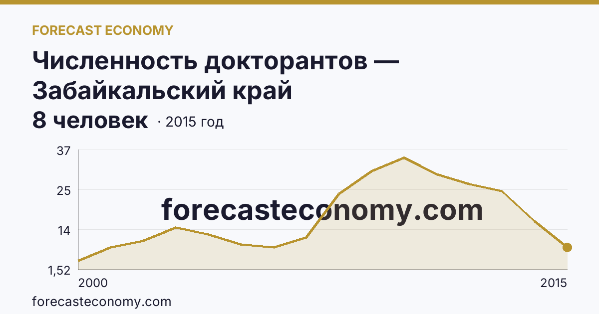 Численность докторантов — Забайкальский край: график динамики 2000–2015, последнее значение 8 человек