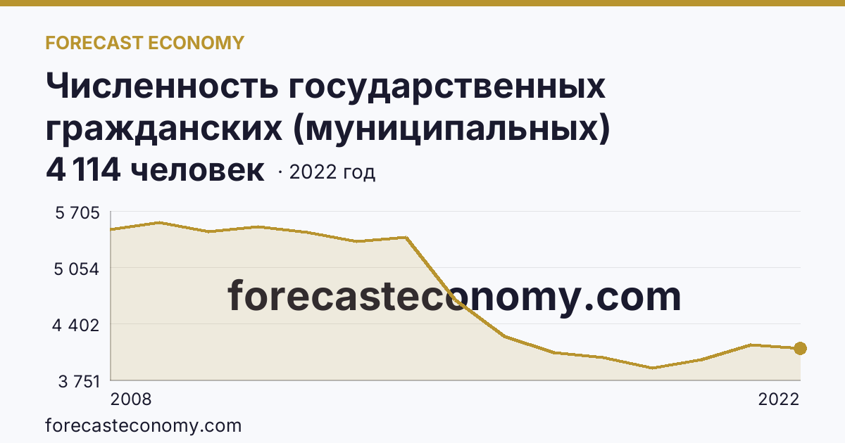 Численность государственных гражданских (муниципальных) служащих органов исполнительной власти субъектов Российской Федерации и органов местного самоуправления — Забайкальский край: график динамики 2008–2022, последнее значение 4 114 человек