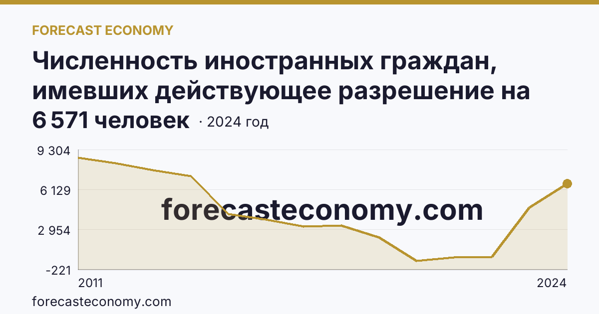 Численность иностранных граждан, имевших действующее разрешение на работу — Забайкальский край: график динамики 2011–2024, последнее значение 6 571 человек