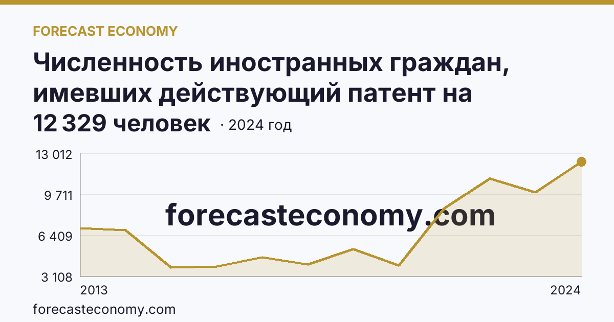 Численность иностранных граждан, имевших действующий патент на осуществление трудовой деятельности — Забайкальский край: график динамики 2013–2024, последнее значение 12 329 человек