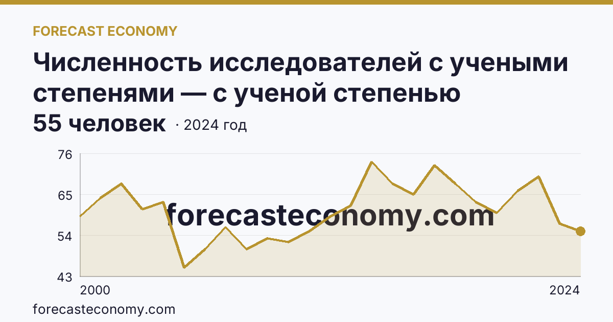 Численность исследователей с учеными степенями — с ученой степенью кандидата наук — Забайкальский край: график динамики 2000–2024, последнее значение 55 человек