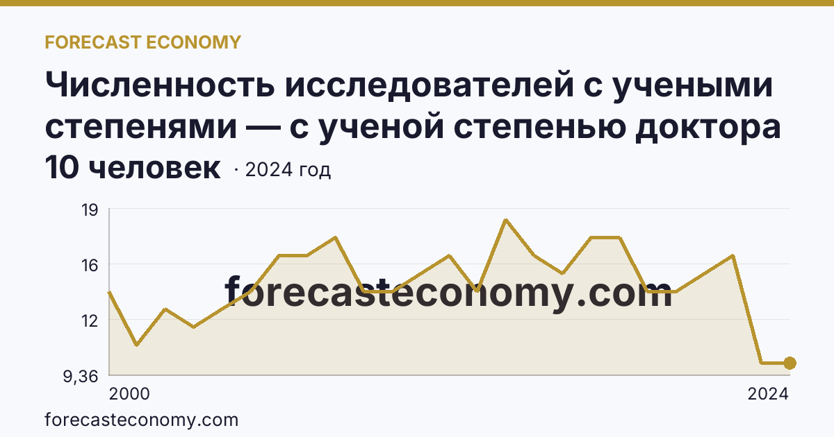 Численность исследователей с учеными степенями — с ученой степенью доктора наук — Забайкальский край: график динамики 2000–2024, последнее значение 10 человек