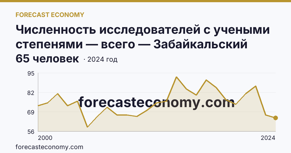 Численность исследователей с учеными степенями — всего — Забайкальский край: график динамики 2000–2024, последнее значение 65 человек