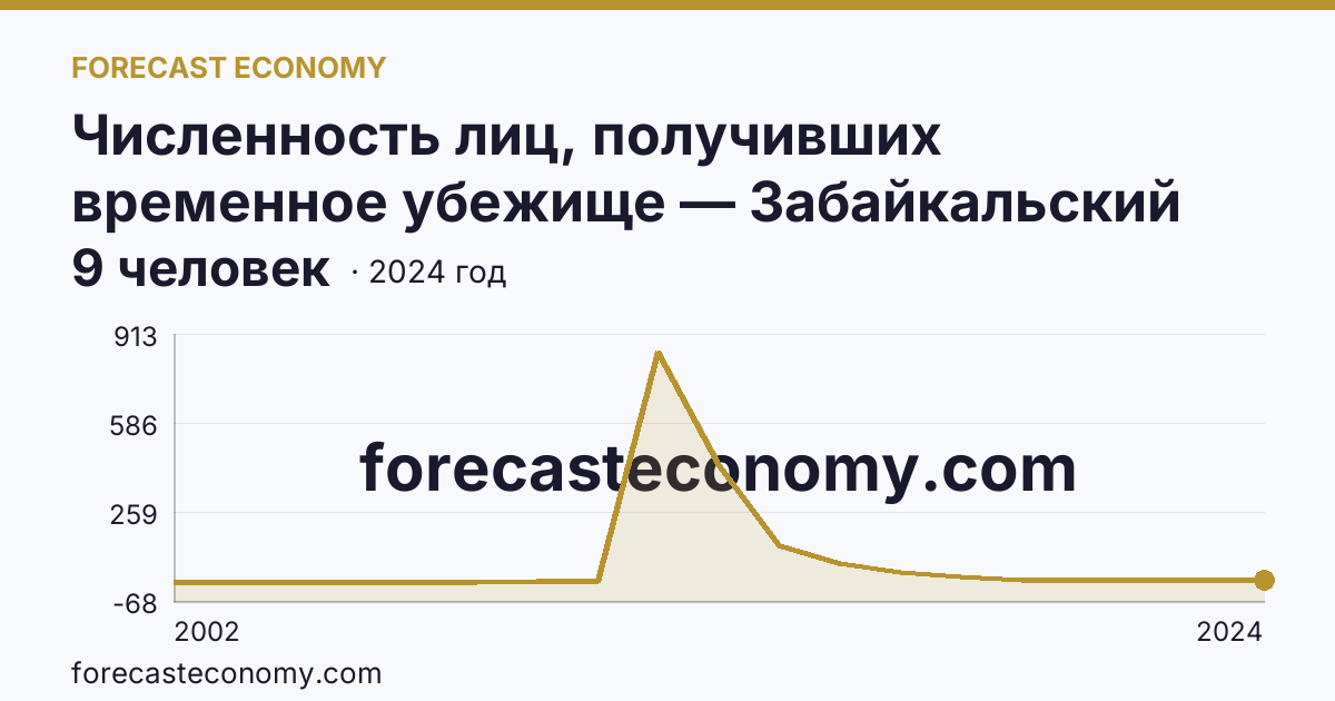Численность лиц, получивших временное убежище — Забайкальский край: график динамики 2002–2024, последнее значение 9 человек