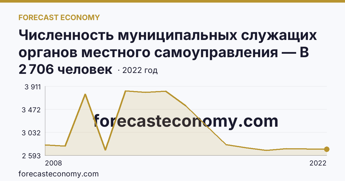 Численность муниципальных служащих органов местного самоуправления — В местных администрациях (исполнительно-распорядительных органах муниципальных образований) — Забайкальский край: график динамики 2008–2022, последнее значение 2 706 человек