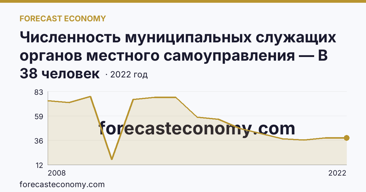 Численность муниципальных служащих органов местного самоуправления — В представительных органах — Забайкальский край: график динамики 2008–2022, последнее значение 38 человек