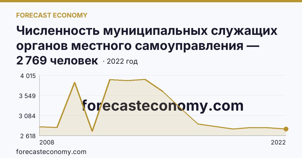 Численность муниципальных служащих органов местного самоуправления — всего — Забайкальский край: график динамики 2008–2022, последнее значение 2 769 человек