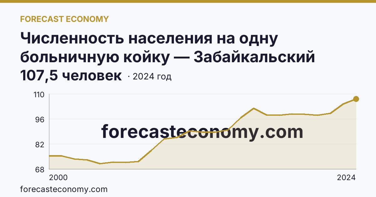 Численность населения на одну больничную койку — Забайкальский край: график динамики 2000–2024, последнее значение 107,5 человек