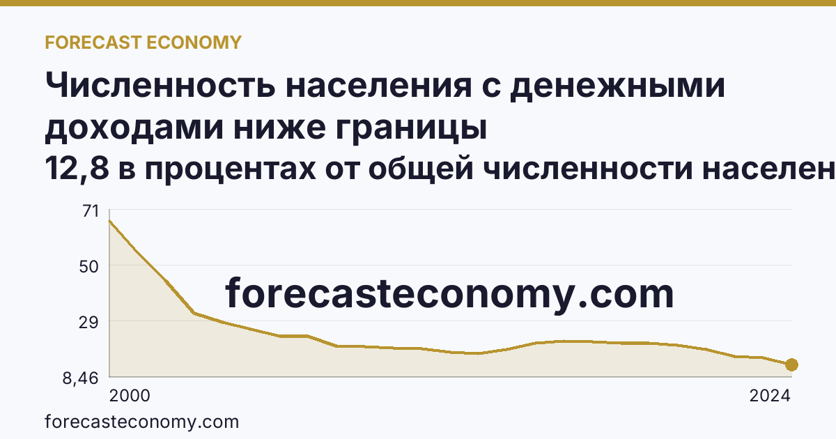Численность населения с денежными доходами ниже границы бедности/величины прожиточного минимума — Забайкальский край: график динамики 2000–2024, последнее значение 12,8 в процентах от общей численности населения субъекта