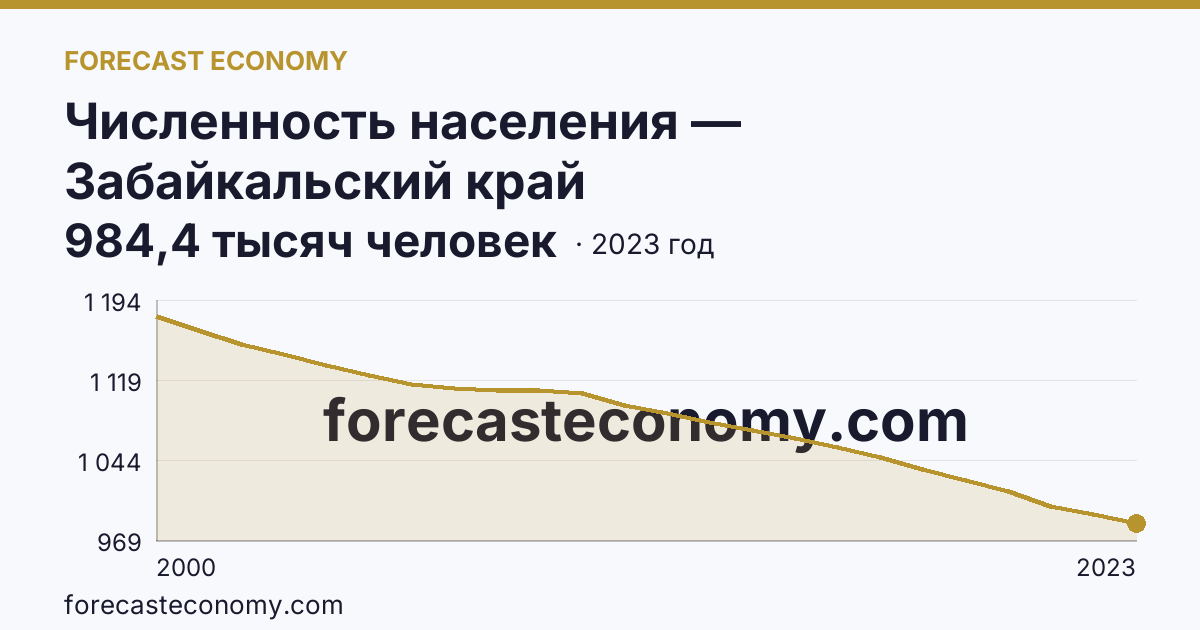 Численность населения — Забайкальский край: график динамики 2000–2023, последнее значение 984,4 тысяч человек