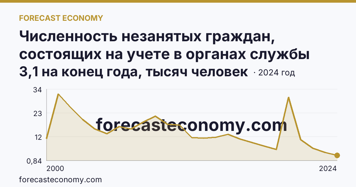 Численность незанятых граждан, состоящих на учете в органах службы занятости населения в целях поиска подходящей работы — Забайкальский край: график динамики 2000–2024, последнее значение 3,1 на конец года, тысяч человек