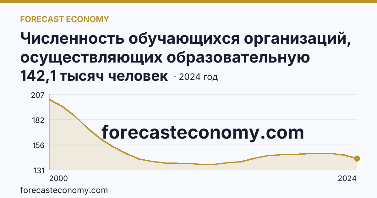 Численность обучающихся организаций, осуществляющих образовательную деятельность по образовательным программам начального, основного и среднего общего образования — Забайкальский край: график динамики 2000–2024, последнее значение 142,1 тысяч человек