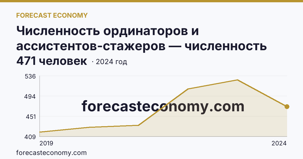 Численность ординаторов и ассистентов-стажеров — численность ординаторов — Забайкальский край: график динамики 2019–2024, последнее значение 471 человек