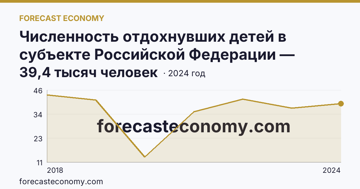 Численность отдохнувших детей в субъекте Российской Федерации — Забайкальский край: график динамики 2018–2024, последнее значение 39,4 тысяч человек
