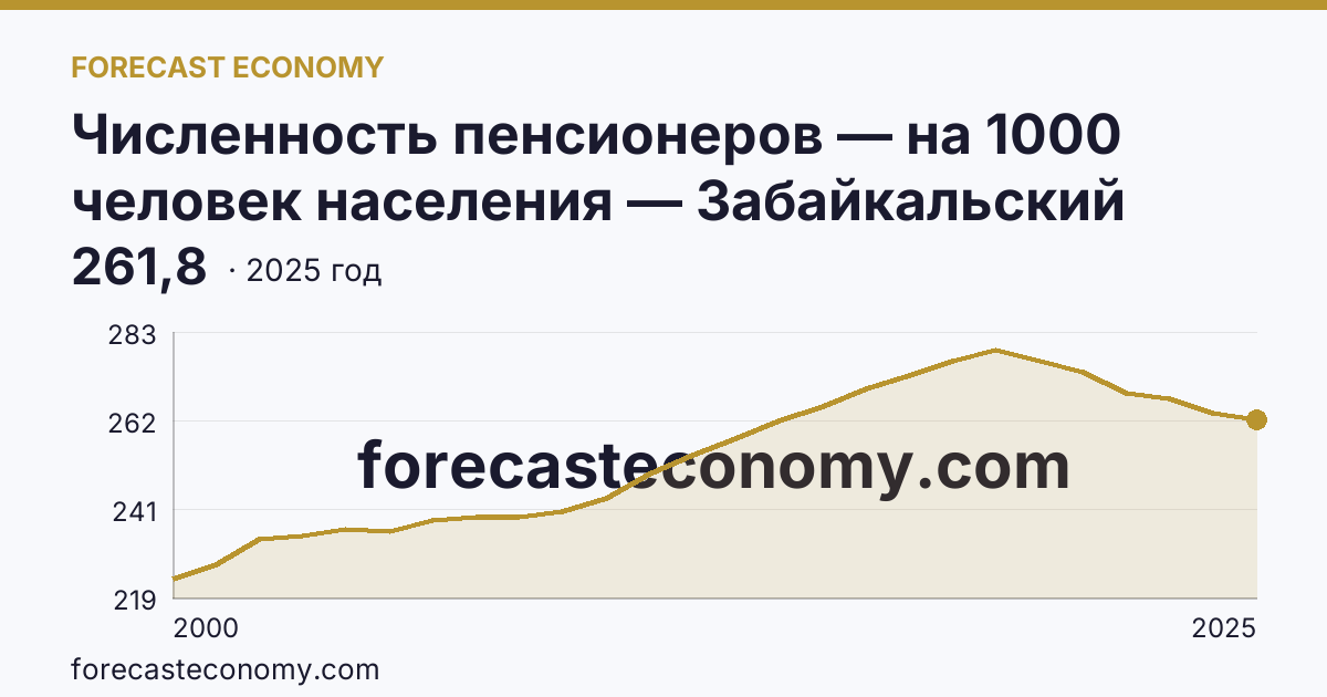 Численность пенсионеров — на 1000 человек населения — Забайкальский край: график динамики 2000–2025, последнее значение 261,8