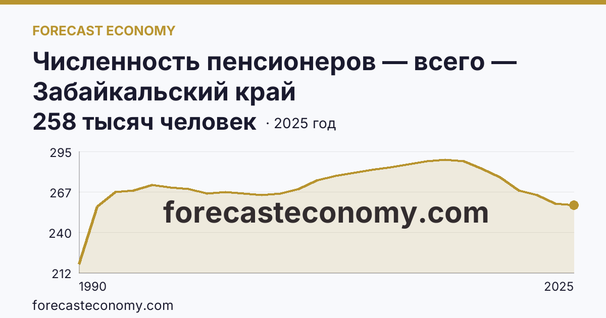 Численность пенсионеров — всего — Забайкальский край: график динамики 1990–2025, последнее значение 258 тысяч человек