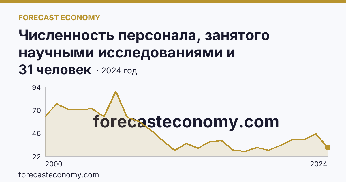 Численность персонала, занятого научными исследованиями и разработками, по категориям — техники — Забайкальский край: график динамики 2000–2024, последнее значение 31 человек