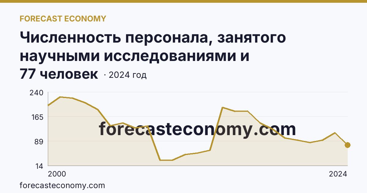 Численность персонала, занятого научными исследованиями и разработками, по категориям — вспомогательный персонал — Забайкальский край: график динамики 2000–2024, последнее значение 77 человек